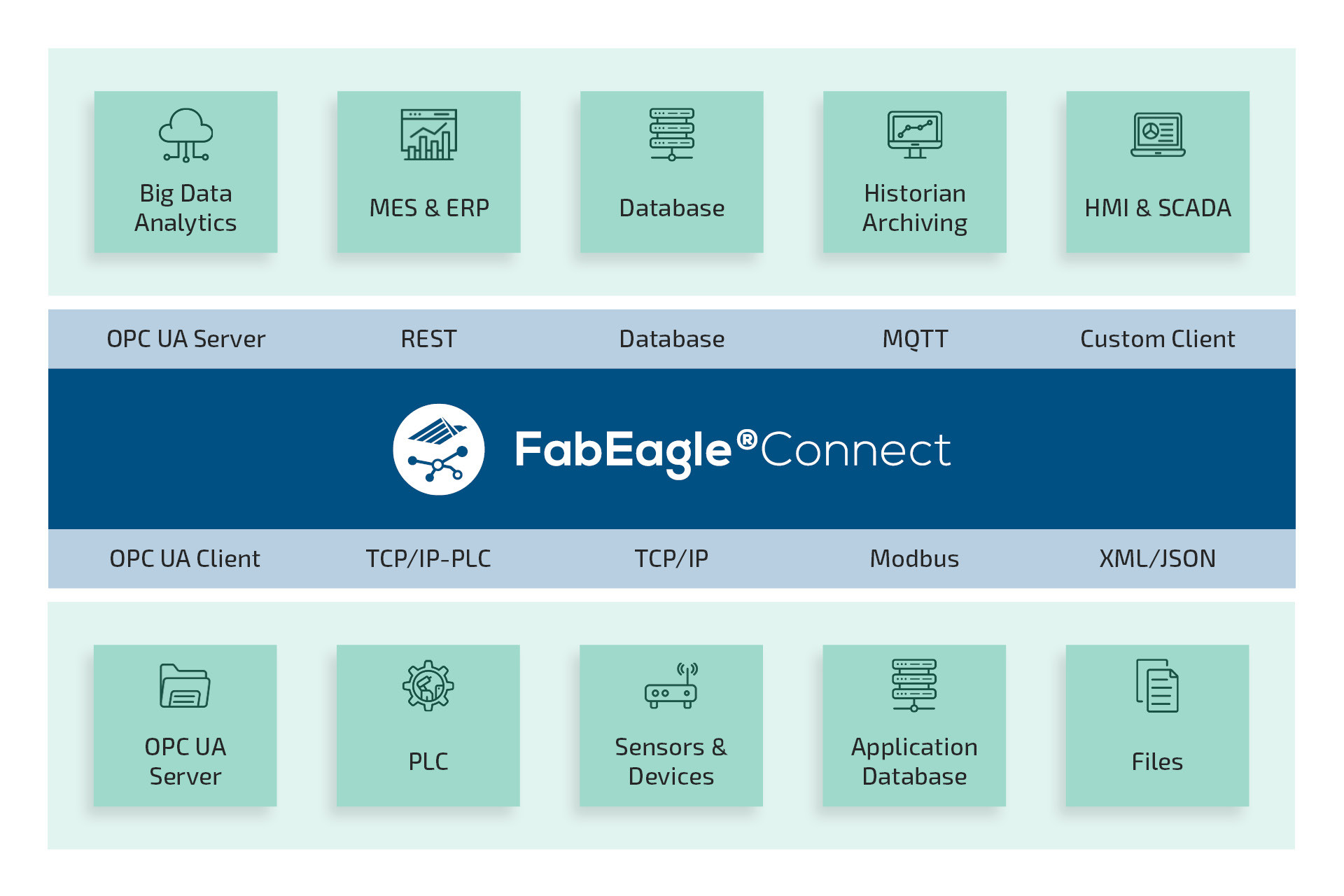 A diagram showing the components of FabEagle® Connect, including OPC UA Server, Database, MQTT, and various clients and protocols. Features categories like Big Data Analytics, MES & ERP, Historian Archiving, and HMI & SCADA. The central area highlights connectivity options between different systems.