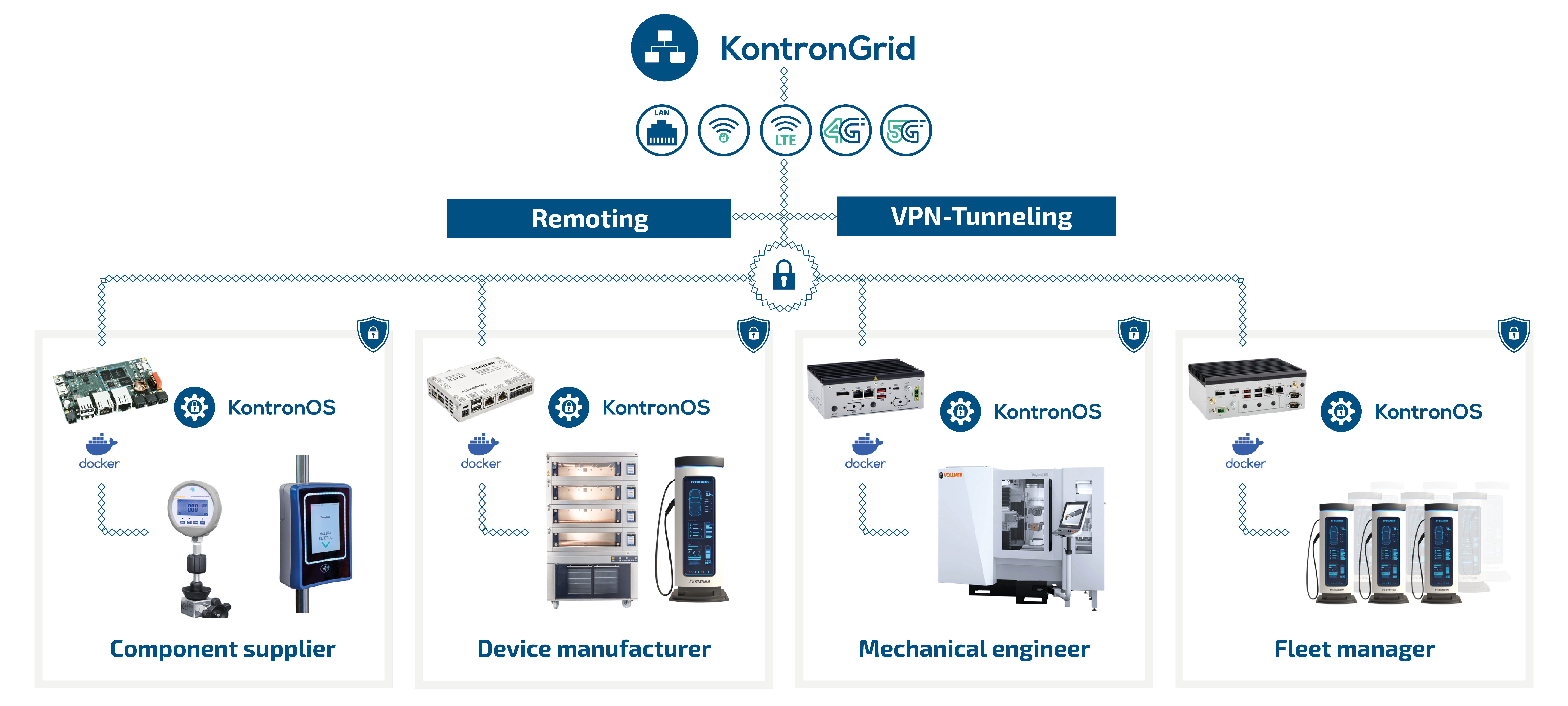 Flowchart illustrating the KontronGrid system. It features connections to various stakeholders: component supplier, device manufacturer, mechanical engineer, and fleet manager. Remote access and VPN tunneling are emphasized, with each category linked to KontronOS devices.