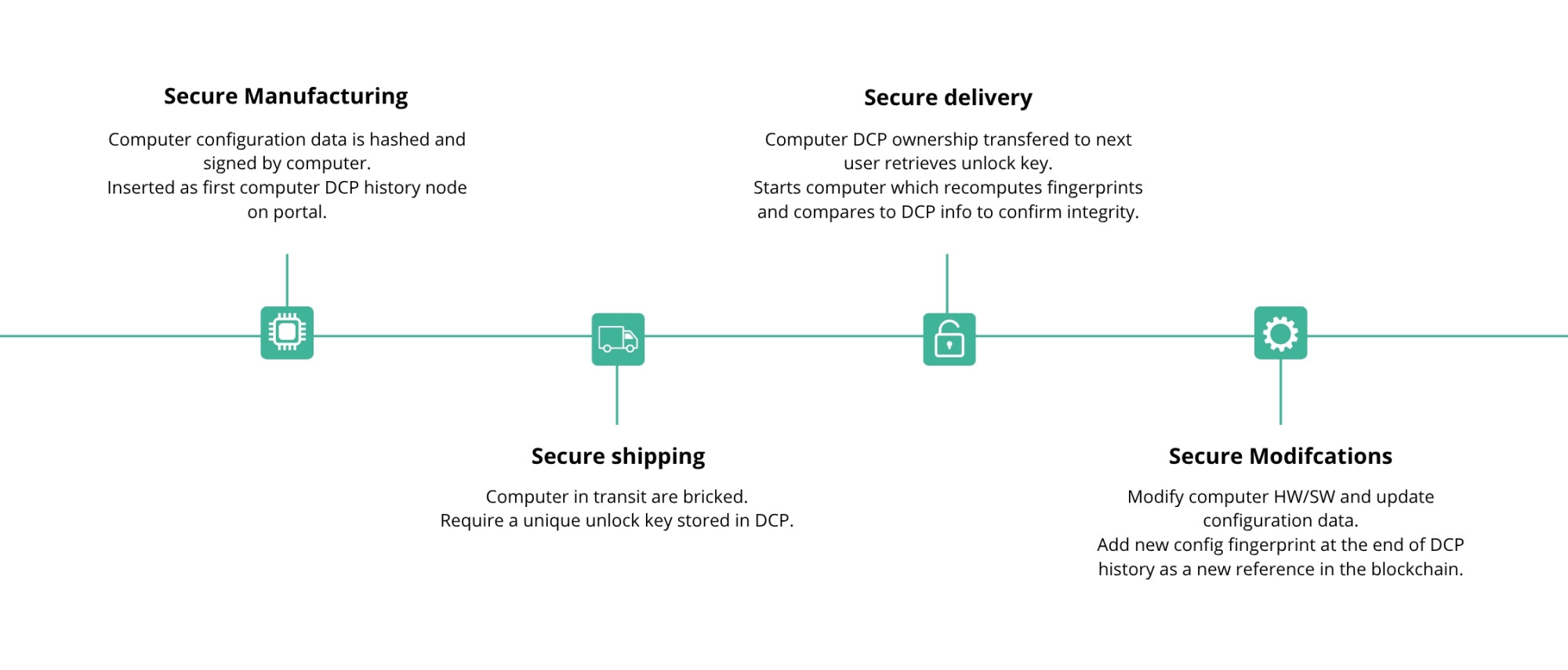 A flowchart outlining a secure process involving manufacturing, delivery, shipping, and modifications of a computer. Each step is connected with arrows and includes brief descriptions of actions related to data security and integrity verification.