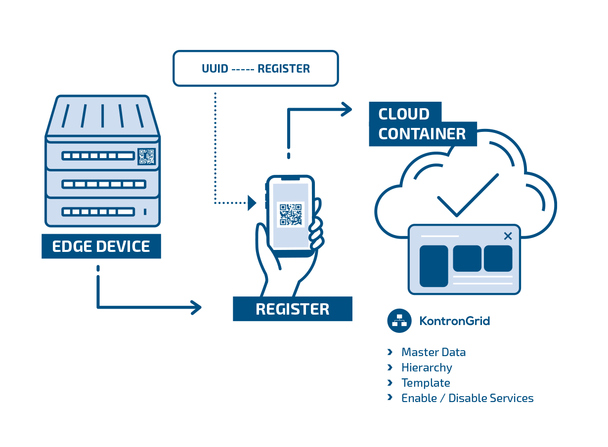 A diagram illustrating a process involving an edge device, a smartphone displaying a QR code, and a cloud container. The edge device has a label for UUID registration. Icons and labels indicate components like "KontronGrid," "Master Data," "Hierarchy," "Template," and "Enable/Disable Services."