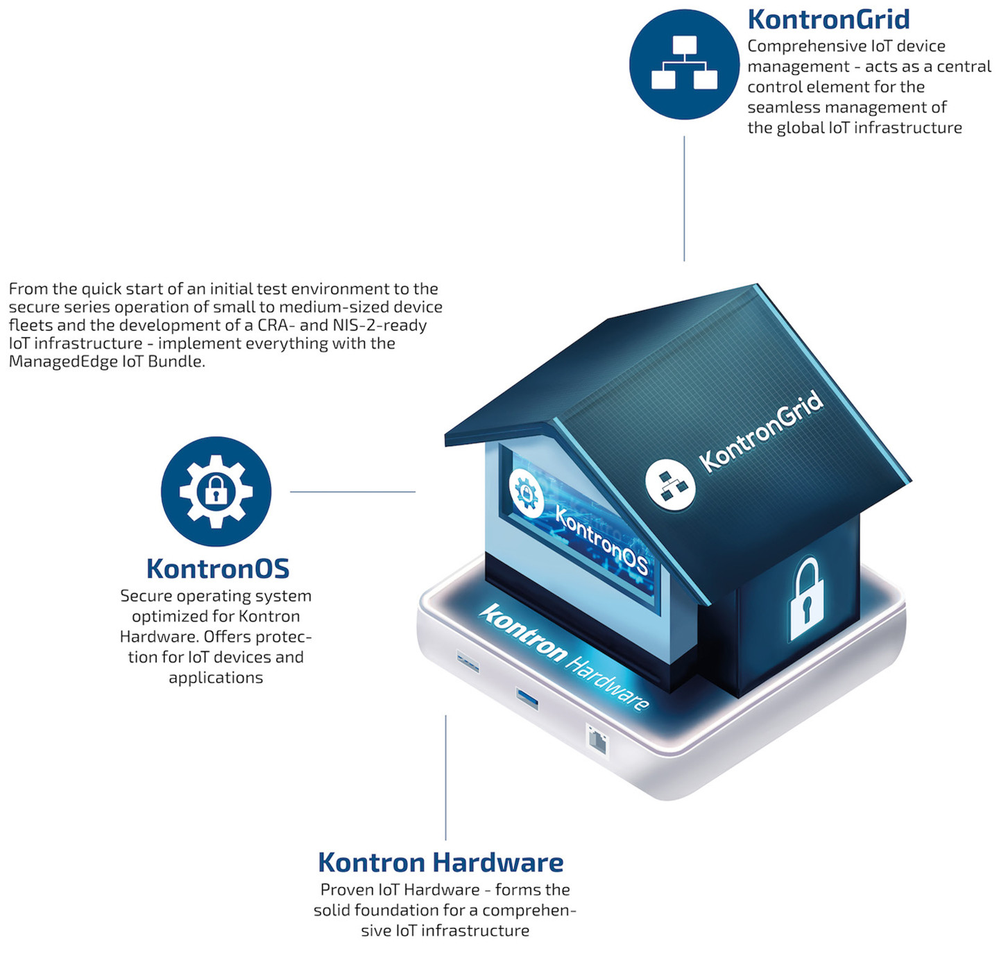 3D diagram of a house model representing 'KontronGrid' for IoT device management, with labels for 'KontronOS' as the operating system and 'Kontron Hardware' as the foundational hardware for a comprehensive IoT infrastructure.