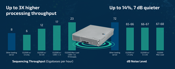 A comparison chart showcasing a server's specifications, highlighting that it has up to 3X higher processing throughput and is up to 14% and 7 dB quieter than other leading servers. The chart includes specific gigabases per hour for sequencing throughput and noise level in dB.