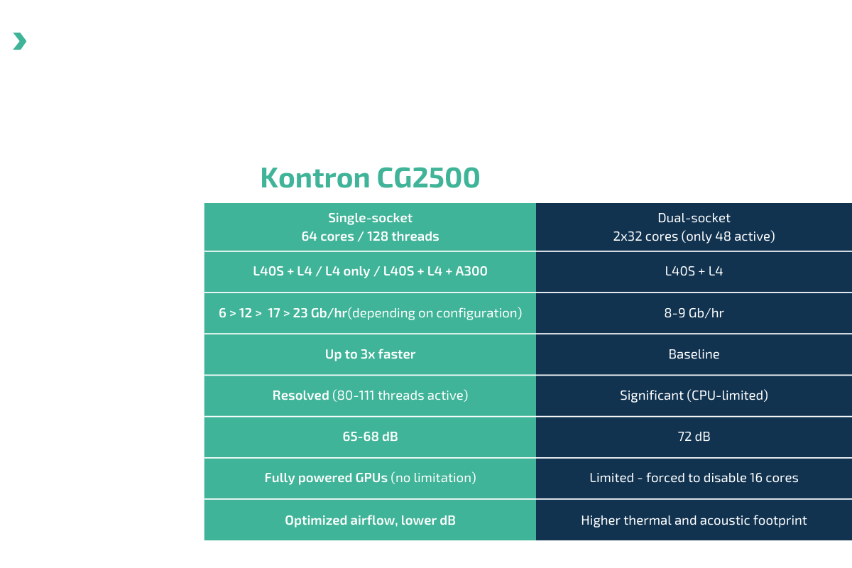 Table comparing specifications of the Kontron CG2500 for single-socket and dual-socket configurations. It includes details on core counts, throughput, power efficiency, and GPU limitations.