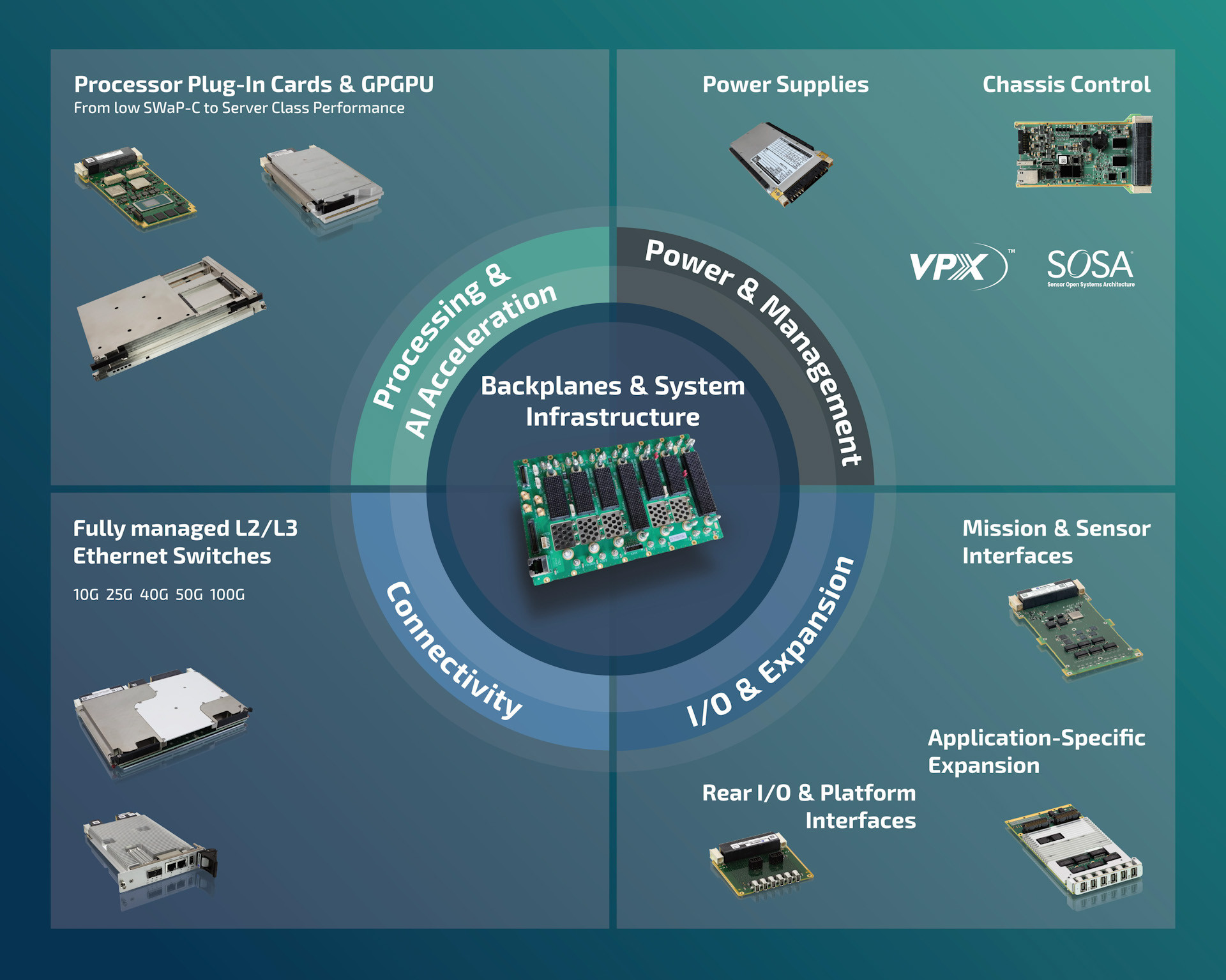 Graphic illustrating a framework for backplanes and system infrastructure. The diagram is divided into eight sections, highlighting categories such as Processing & Acceleration, Power & Management, Connectivity, I/O & Expansion, and others. Each section features relevant components and their designations, showcasing the systems designed for various electronics in a modular setup.
