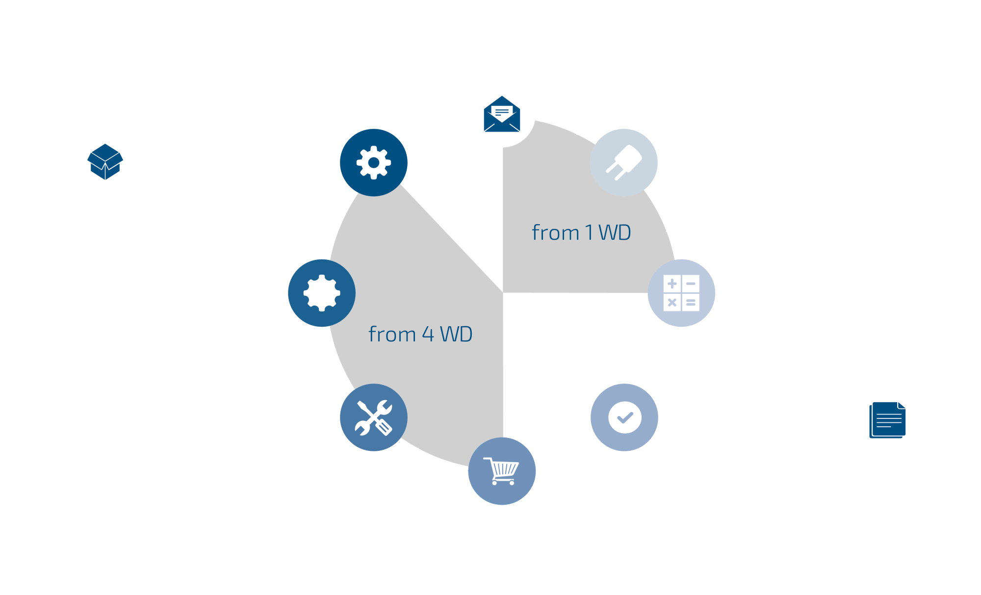 A circular diagram divided into four segments, each labeled with a different term: "from 1 WD," "from 4 WD," and two others with icons representing gears and tools. Additional icons include a checkmark, a shopping cart, and a document. The design uses a blue color palette with gray segments.