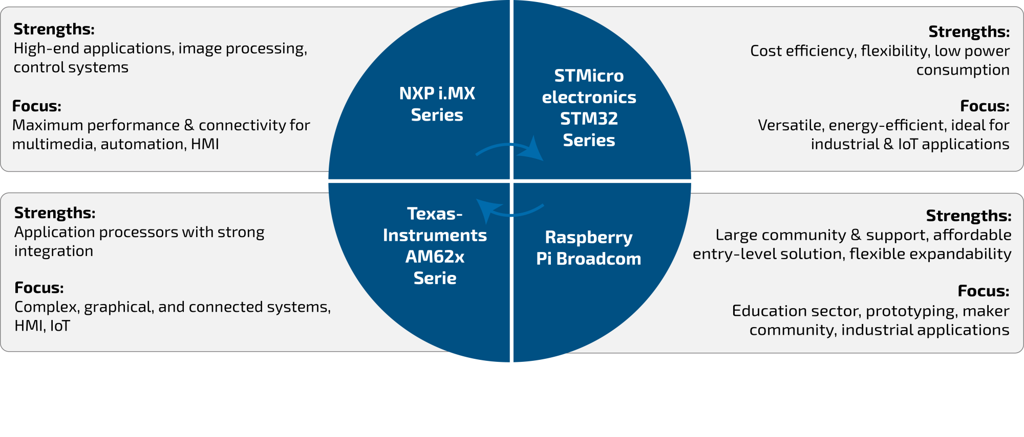 A circular diagram divided into four quadrants, each representing different electronic series: NXP i.MX Series, STM32 electronics STM32 Series, Texas Instruments AM62x Series, and Raspberry Pi Broadcom. Each quadrant lists strengths and focuses, highlighting themes like multimedia processing, energy efficiency, application processors, and community support.