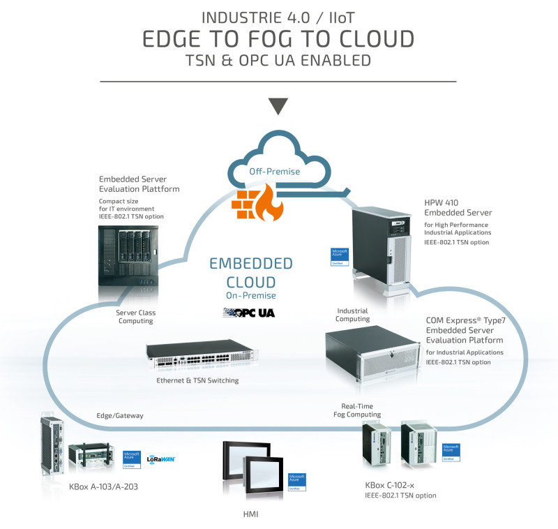 SPS IPC Drives: Kontron introduces Embedded Cloud servers as evaluation platforms