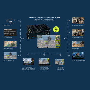Visual representation of the Eyeson Virtual Situation Room system, featuring a central processing unit connected to various data sources such as drones, interfaces, and physical situation rooms. Images display different roles like platoon leader and team on field, along with AI injection and data from bodycams.